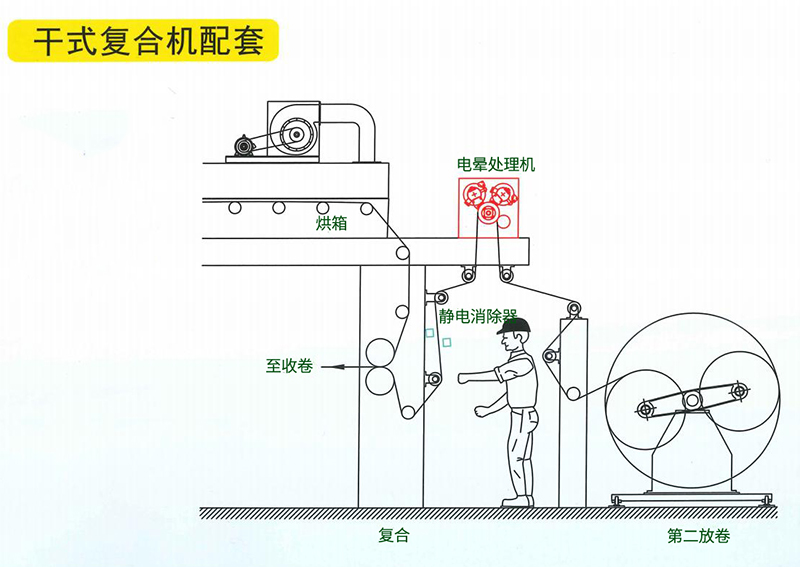 干式復(fù)合機配套電暈機